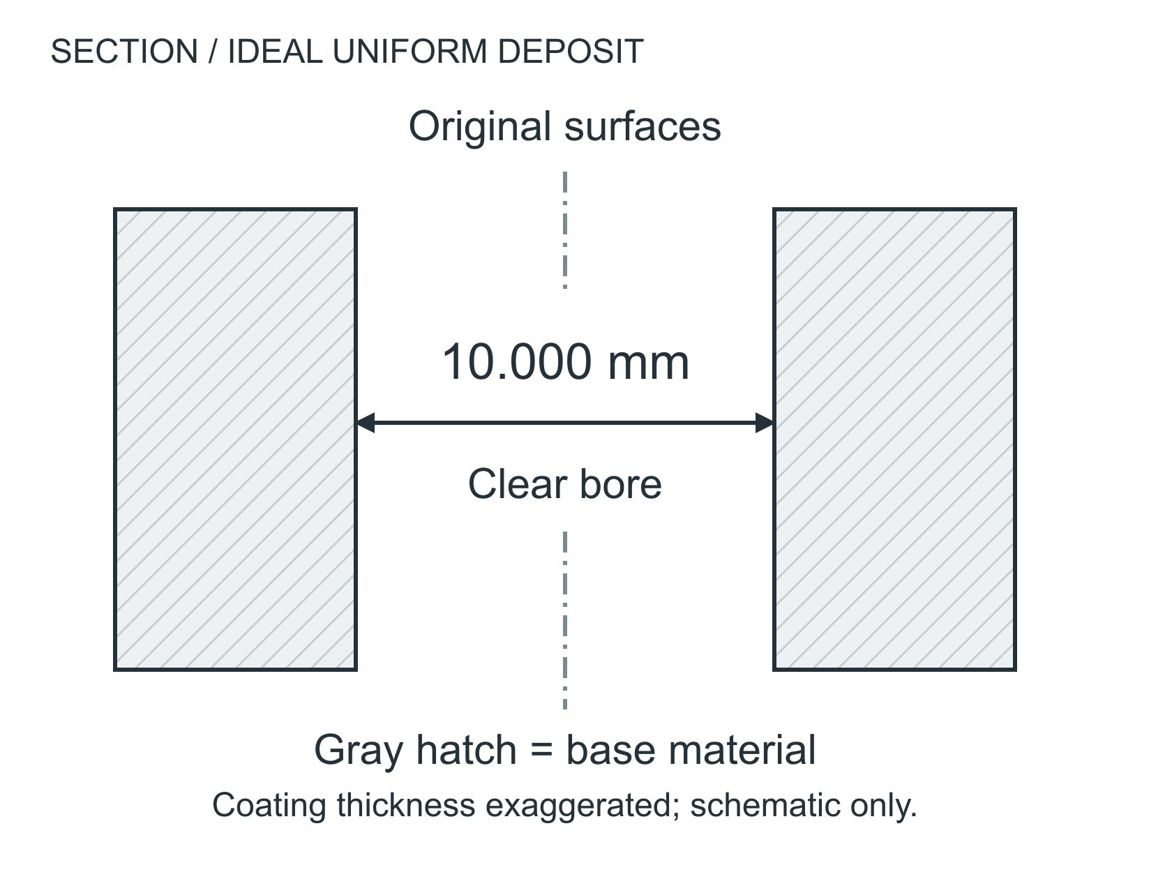 Section through a bore with gray substrate on both sides. An arrow across the open space measures the initial 10.000 mm diameter.