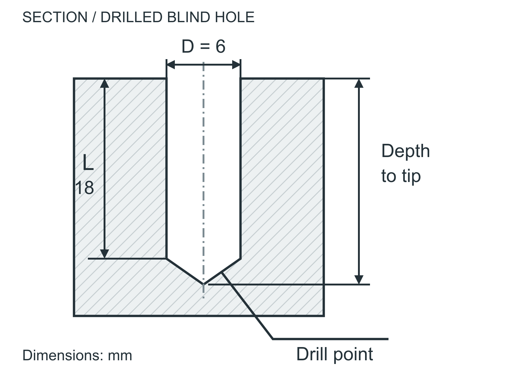 Section of a blind drilled hole. Diameter D is across the clear bore. L runs from the top face to the end of the cylinder; a separate arrow extends to the drill tip.