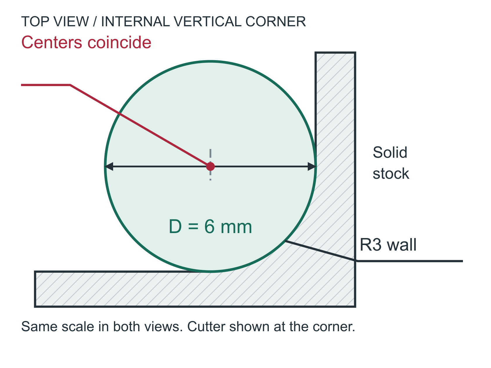Top view of an R3 inside corner with a radius 3 cutter tangent to both walls. The corner and cutter centers coincide.