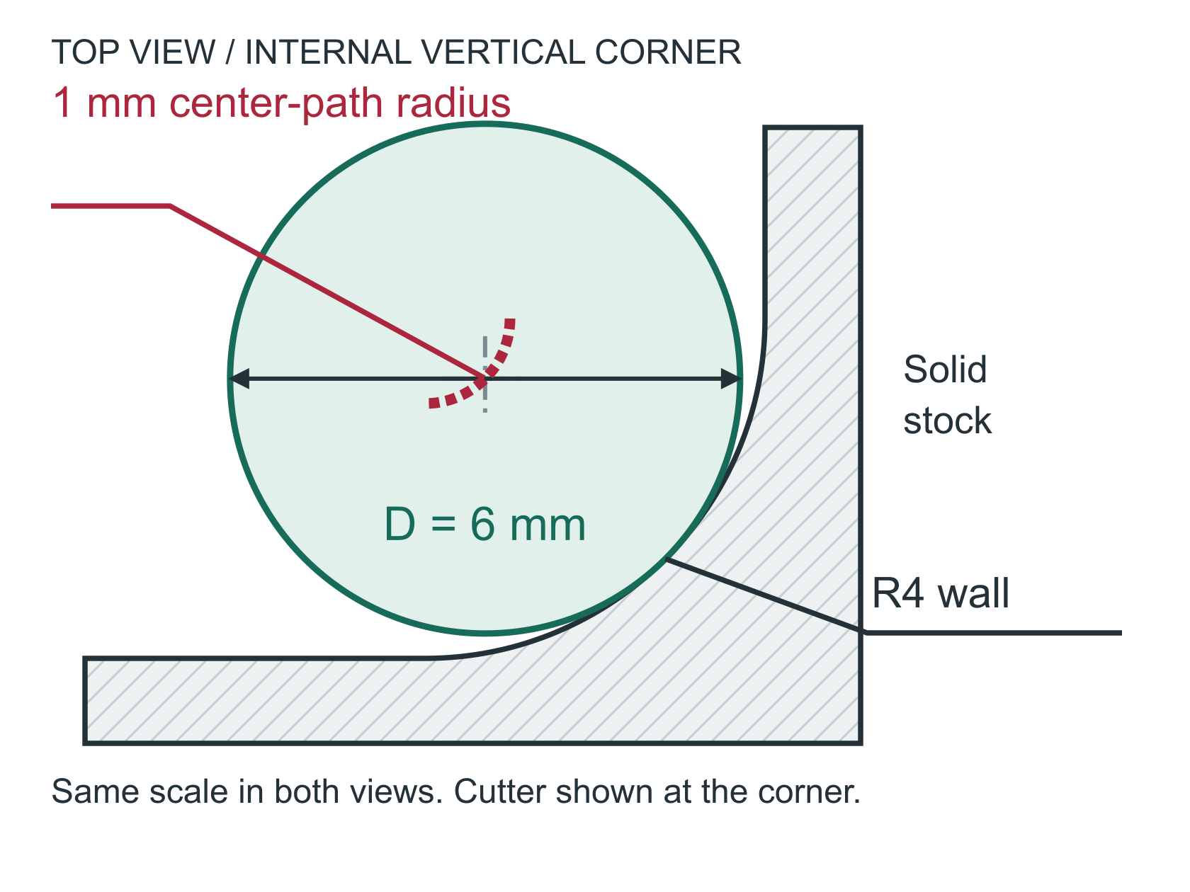 Top view of an R4 corner and a radius 3 cutter. A dashed radius 1 arc traces the cutter center around the corner.
