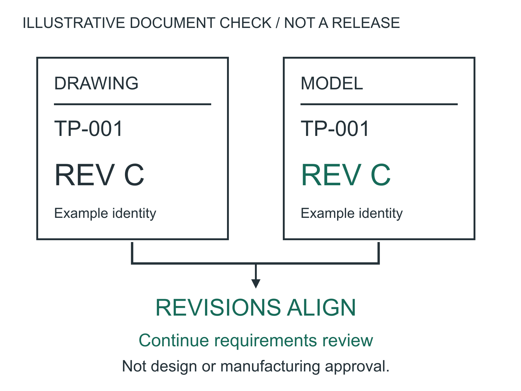 Drawing revision C and model revision C for example part TP-001. Revision alignment leads to further requirement checks, not an approval stamp.