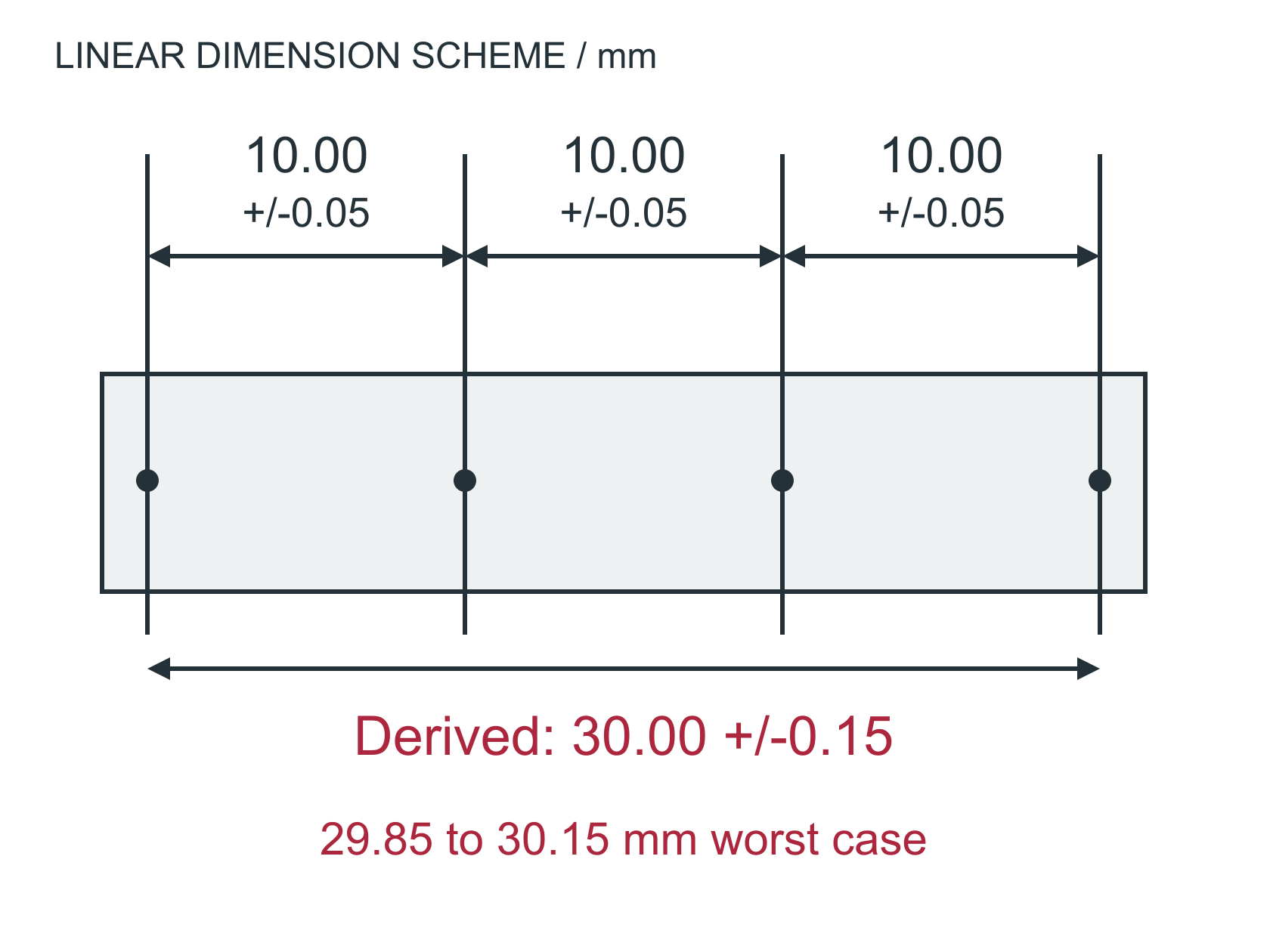 Four feature lines with three chained 10.00 plus or minus 0.05 mm dimensions. The overall span is derived as 30.00 plus or minus 0.15 mm.