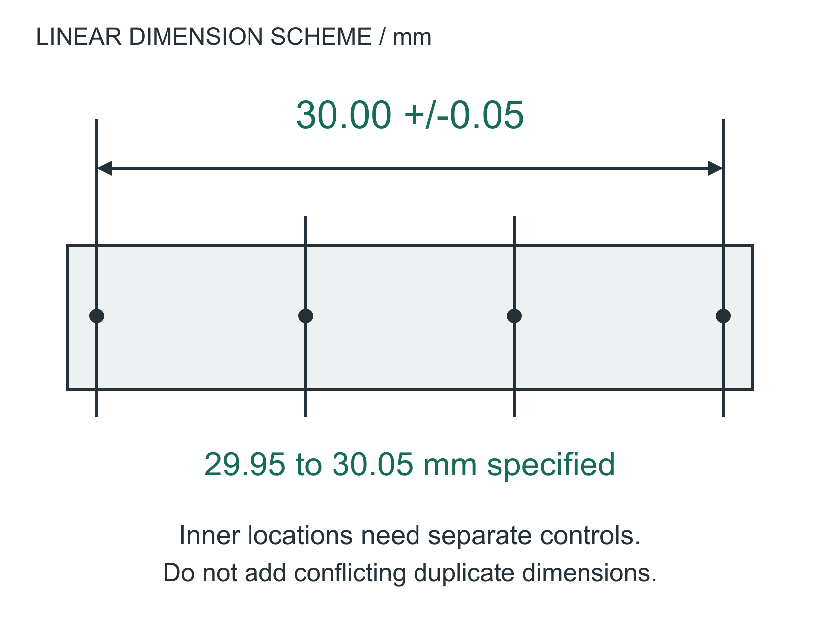 The same four feature lines with only the overall 30.00 plus or minus 0.05 mm span directly controlled. Inner locations are not defined by this dimension.